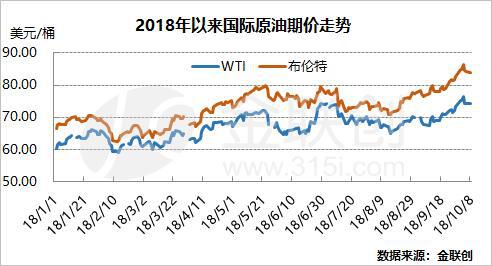 成品油价格上调预期增强，期货先行反应，成品油价调整时间窗口
