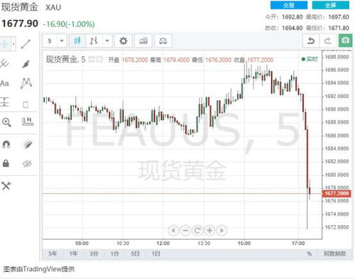黄金期货直播室今日行情：金价冲高遇压｜明日避险基金走向及操作思路（2025/11/7）