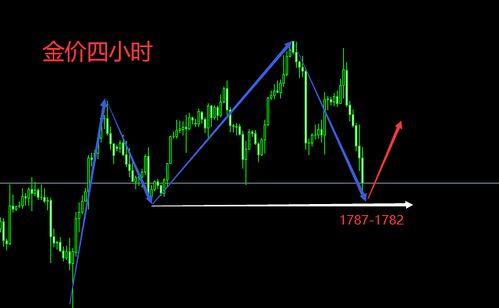 黄金夜盘实盘讲解：通胀数据前行情研判，黄金夜盘几点到几点