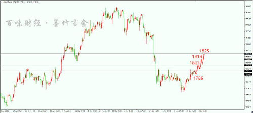黄金盘中拉升，多头控盘迹象增强，黄金横盘久了会怎么样