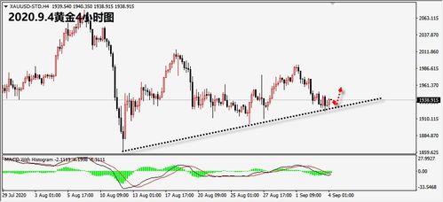 黄金期货直播室今日技术面分析｜明日金价支撑区与基金方向建议