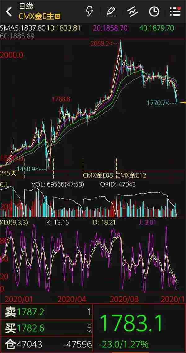 国际期货直播室今日行情解盘｜明日全球股市及原油、黄金期货走势预测