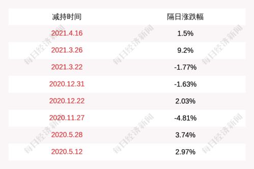 【风险释放】股东减持计划完成：2025.11.6消费股压制因素解除，明日布局时机是否成熟？