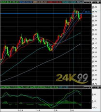 恒指技术分析直播间：均线形态与支撑阻力，恒指均线下单技巧
