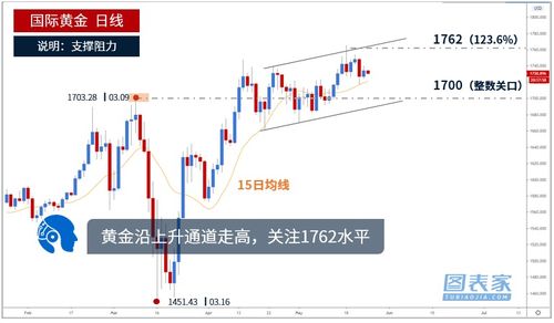 黄金行情直播间：实时讲解支撑与阻力，黄金行情实时分析