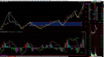 期货趋势直播室：技术面与资金流向分析，国内期货直播室有资金要求吗