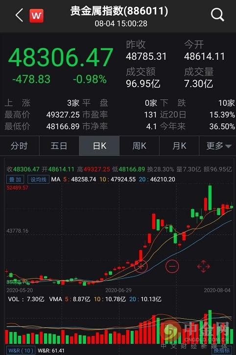 今日A股与黄金联动（期货交易直播间）：基金短线调仓信号曝光