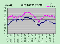 原油期货直播室（期货交易直播间）2025年11月12日行情解析：国际市场波动与明日恒指预测