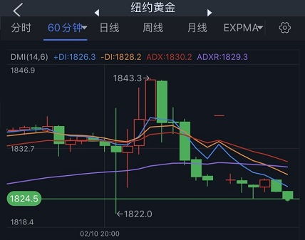 黄金期货：黄金市场的技术指标与