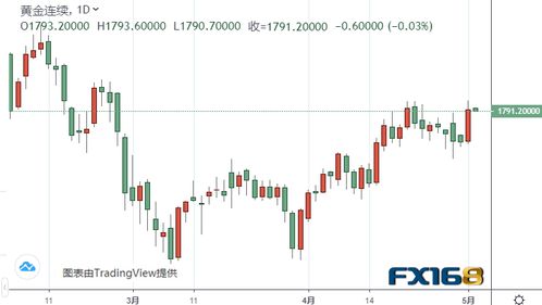 黄金期货：如何通过期货市场交易黄金并获得资本增值？，黄金期货交易流程