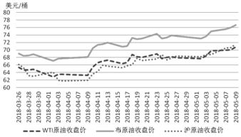 原油期货：美联储加息与原油期货价格的联动分析，美元加息原油