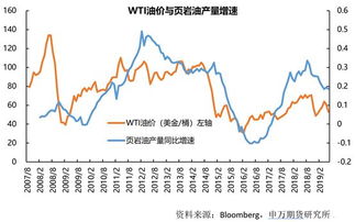 原油期货：页岩油产量如何影响全球石油供需关系？，页岩油对油价的影响