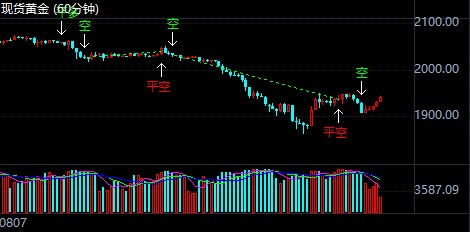 （期货直播室）黄金期货风险价值测算，持仓风险可控，黄金期货的技术分析
