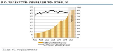 （期货直播室）LNG运输瓶颈缓解，天然气区域价差收窄，lng交易价格
