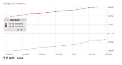 （期货直播室）天然气期货contango结构强化，远期曲线变化，期货天然气价格受什么影响