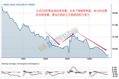 （期货直播室）黄金期货波动率指数冲高，期权策略收益丰厚，黄金期货波动一个点