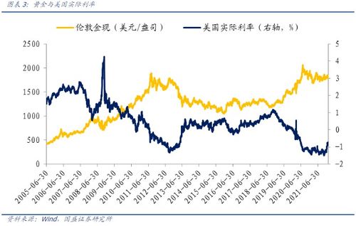 （期货直播室）黄金期货与美债实际利率背离，传统模型失效，黄金期货美黄金