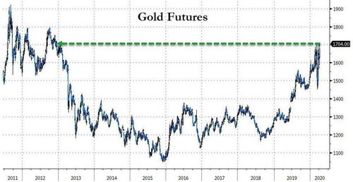 （期货直播室）黄金期货与美元脱钩，独立上涨行情启动，黄金期货实时行情美国金交易行吗咖