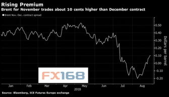 （期货直播室）布伦特原油期货贴水扩大，供应过剩担忧加剧，布伦特原油的期货