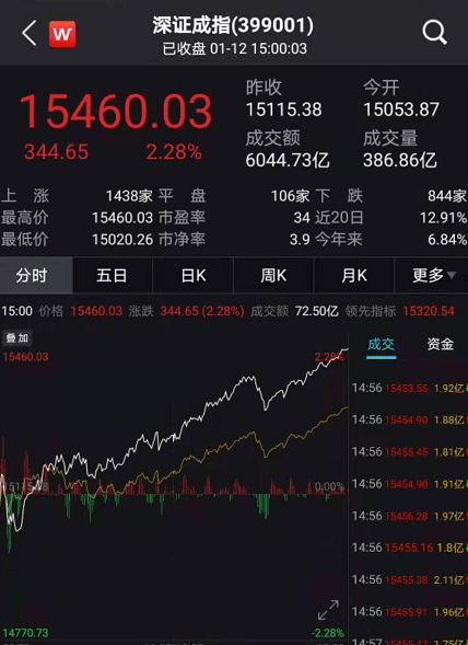 早盘急先锋｜2025年11月15日A股指数高开or低开？（期货交易直播间）恒指期货直播室（期货交易直播间）同步解析外围市场昨夜风云！