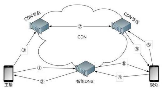 网宿cdn，网宿Cdn计费-主机测评网-专业的测评发布平台