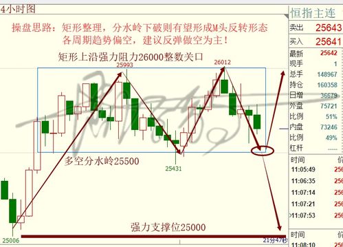 恒指直播间：盘中突破结构的识别技巧，盘中破发什么意思