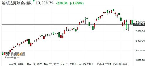 纳指直播间：科技股集体走强的市场信号，纳指是哪个交易所