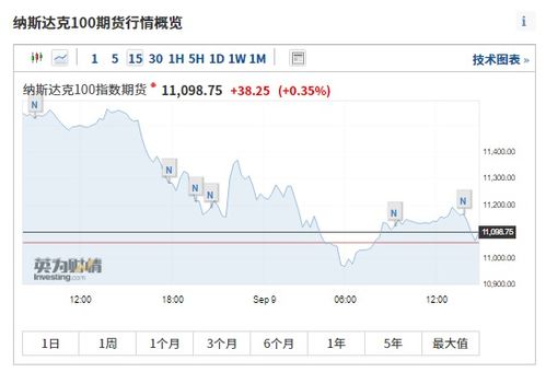 【纳指直播间&德指期货直播室】欧盘美盘实时联动（11.17）：科技股财报炸弹来袭，A股科创板基金与深证指数何去何从？