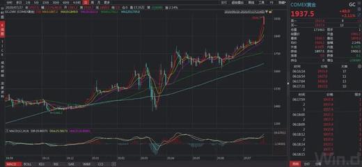 黄金期货站上2000美元新高！A股黄金基金投资攻略全解析