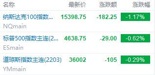 全球债收益率飙升：黄金与纳指期货的压力分析（期货交易直播间）