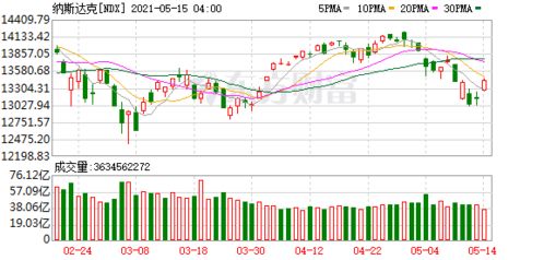 港股科技股大涨，纳指期货夜间走势前瞻：掘金科技浪潮，把握投资先机