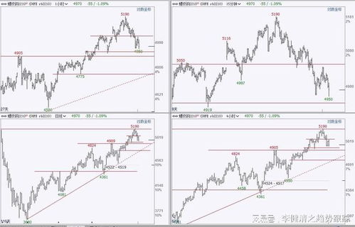 期货交易直播间：15分钟与4小时多周期共振，精准捕捉市场脉搏！