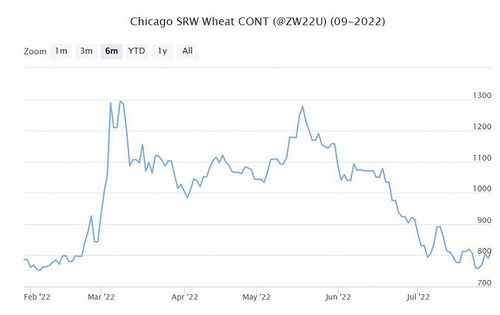 芝加哥小麦期货：全球粮价脉搏与A股食品饮料的隐秘联系