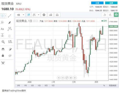 黄金暴涨暴跌背后！期货交易直播间：除了避险，更要看美元和A股！