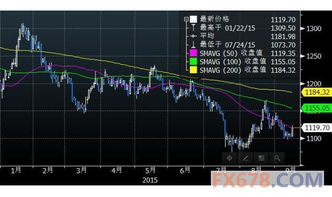 黄金期货直播室：加息预期降温，纳指能否触底反弹？期货交易直播间深度解析