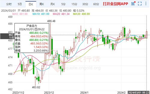 黄金期货直播间：通胀预期升温，深证指数联动下的交易新机遇