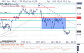 Technische Analyse deutscher Leitaktien 