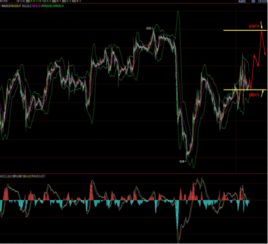 黄金期货直播室反常回弹：洞悉深证、恒指、纳指小级别突破的交易密码