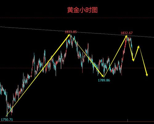 多周期共振交易法：期货直播间带您精准捕捉原油黄金主升浪行情