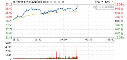 原油逼近重要关口（期货交易直播间）突破还是跌破？