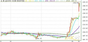 纳指短线反转的玄机：期货直播间里的美元黄金博弈