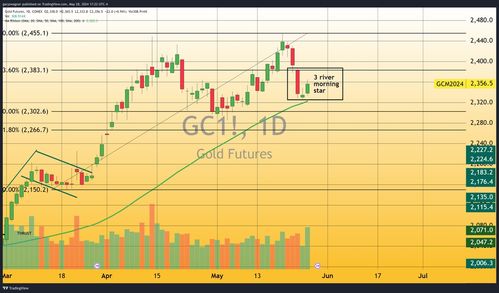 黄金诱空后绝地反转：期货直播间揭秘关键转折形态，抓住下一个暴富机会！