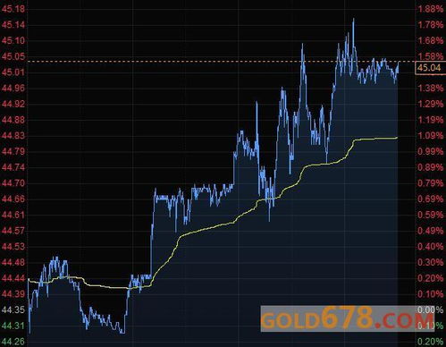 黄金冲高回落，期货直播间揭秘基金锁利绝技！