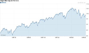Deutsche Mid-Cap-Aktien im Fokus