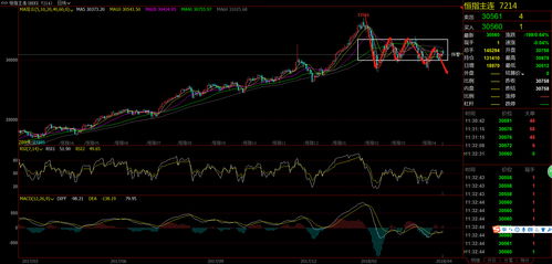 国际期货直播室（期货交易直播间）恒指纳指多空实盘布局，期货恒指期货软件