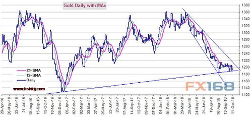 透视美元指数异动，对非美货币、黄金及纳指期货的深远影响