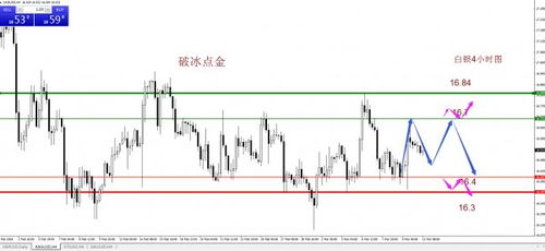 天然气区间震荡直播间：上下沿操作逻辑