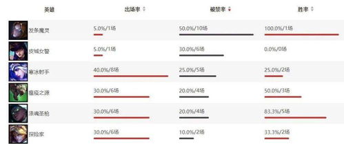 电竞数据分析：胜率、KDA 与团队配合研究