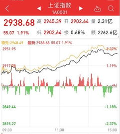 黄金短线回调（期货交易直播间）A股深证指