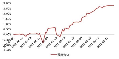 纳指期货期权策略【期货交易直播间】“领口策略”在震荡市中的应用